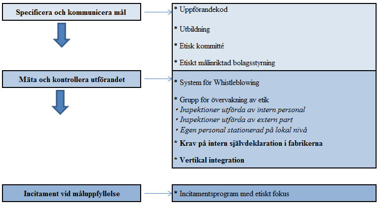 Utöver dessa verktyg har även två andra verktyg lyfts fram. Dessa är krav på intern självdeklaration hos leverantörerna och vertikal integration.