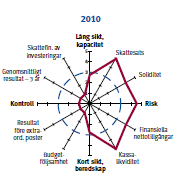 Finansiell profil- i jämförelse med andra Observera att jämförelsen baseras på senast tillgängliga bokslut för jämförelsekommunerna, dvs.