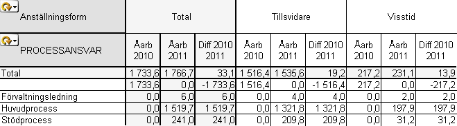 För kommunen som helhet ligger den genomsnittliga sysselsättningsgraden på 91 % bland kvinnorna och 94 % bland männen år 2011.