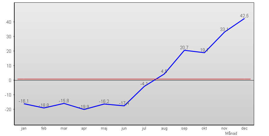 Nedanstående diagram visar förändringen av antal årsarbetare, vid mätning den första dagen i månaden åren 2010 och 2011. Nollvärdet på värdeaxeln utgör mätningen av antal årsarbetare år 2010.