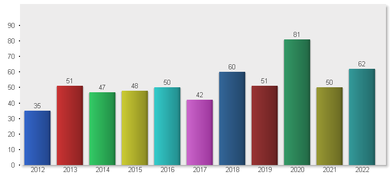 Förvaltningsledningen har flertalet av sina anställda i åldersintervallet 40-59 år.