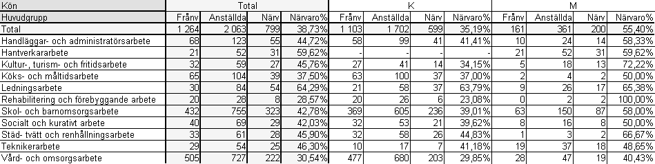 Sjukfrånvaro från dag 60 i förhållande till total sjukfrånvaro, 2011 Den totala sjukfrånvaron har ökat med 3 938 timmar medan sjukfrånvaron från dag 60 har minskat med 11 371 timmar.