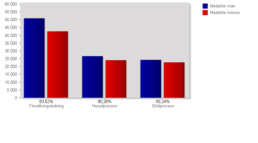 Löneanalys Nedanstående diagram visar medellön per huvudgrupp för månadsavlönade enligt AB (Allmänna bestämmelser) vid mätdatum den 1 november respektive år.