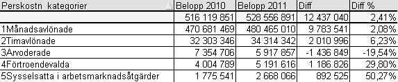 Männens medellön ökar i takt med stigande ålder medan kvinnornas medellön från och med åldergruppen 40-49 år ligger i princip oförändrad och t o m minskar i den högsta åldersgruppen.