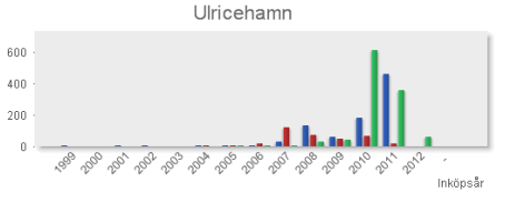 IT s ärendebelastning beror av den tekniska It-infrastrukturen. Grafiken nedan visar medelålder per datorarbetsplats och kommun.