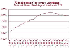 80-år och äldre. Utvecklingen i länet.