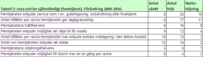 5 Jämförelse mot föregående år Ett stort antal kommuner har nu tagit fram resultat på de nyckeltal som beskrivits i föregående två kapitel under både 9 och 1.