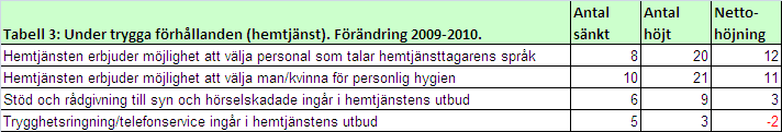 Antal kommuner 7 6 5 4 3 1 Antal tillfällen per vecka hemtjänsten erbjuder dagligvaruinköp Ingår inte <En gång En gång >En gång 9 1 Figur 23 Ett av de nyckeltal där många ökat sin nivå är antal