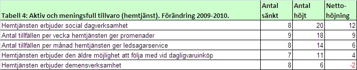 Antal kommuner Detta mått har stimulerat många kommuner att fundera över hur man planerar för vilka som går hem till de olika äldre i hemtjänsten.