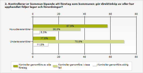 Drygt hälften genomför löpande kontroller Endast 58 procent av kommunerna svarar att de genomför löpande kontroller för att säkerställa att lagar, förordningar av avtal följs av samtliga företag som