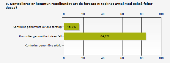 Endast 16 procent av kommunerna följer upp tecknade avtal På frågan om kommunen regelbundet kontrollerar att de företag de tecknat avtal med också följer dem svarar 16 procent att de genomför