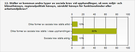 Sociala krav är vanligt förekommande Enkäten visar vidare att det i regel ofta förekommer olika typer av sociala krav vid i upphandlingsärenden. Hur vanligt det är går däremot inte att svara på.