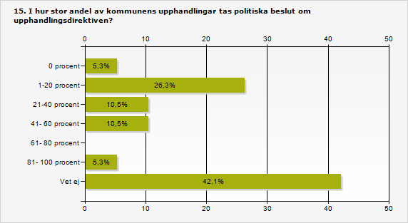 Upphandlingsdirektiven styrs av tjänstemännen Utöver kommunernas upphandlingspolicy kan politikerna också styra upphandlings- och inköpsverksamheten genom att besluta om de enskilda