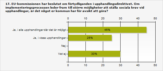 Stort intresse för att utöka de sociala kraven I kapitel 2 beskrevs att EU- kommissionen och EU-parlamentet har beslutat om att förtydliga delar av upphandlingsdirektiven.