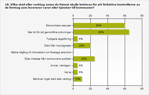 Kommunerna efterfrågar mer resurser och tid Den sista frågan som redovisas här är vad tjänstemännen behöver för att kunna förbättra kontrollerna av de företag som levererar varor och tjänster.