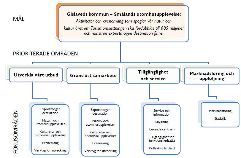 Utvecklingsområde 4