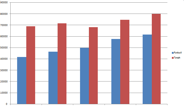 Markant ökning av aktiviteter för skidor, orientering och fotboll 2008 2009 2010 2011 2012 Den ekonomiska basen för varje sektion är aktivitetstödet, dvs det bidrag sektionen får för varje