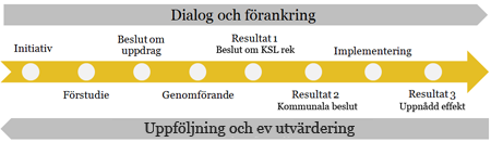 19 7 Uppföljning och utvärdering Uppföljning Projektet har följts upp löpande under projekttiden genom dokumentation av projektorganisationens möten i mötesstrukturen, d.v.s. arbets- och referensgruppernas möten med resultat som rapporteras till styrgruppen kontinuerligt.