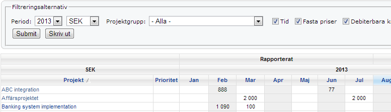 För att kunna se verksamhetens prioriteringar kopplat till kostnadsprognosen visas prioriteringen i rapporten.