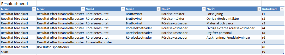 Raden kan tas bort vilket formellt är korrekt: Men då hänger alla konton som finns i SIE-filen vilka tillhör intervallet 4010-4999 i luften: Avsnitt 3 Inläsning av IB, UB och Resultat I SIE filen