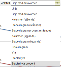 Det finns ett antal graftyper att välja mellan i grafvyn och de flesta är självförklarande: Graftyper Inte alla