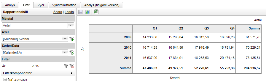 Grafer Det är möjligt att enkelt skapa rapportgrafer. Se även bilagan Rapport och Analys för mer information. Grafer Graf i siffermode Välj mätvärde som rapporen ska baseras på ur listan Mätetal.