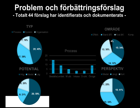 Presentation av problem och förbättringsförslag.