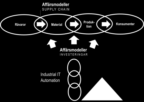 Figur 7:Det finns anledning att definiera de affärsmodeller som krävs för att industrin skall ta till sig den digitala tekniken fullt ut - automationsleverantörernas sätt att gå till marknaden, och