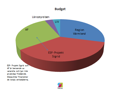 28 3. Budgeten för Ett Öppnare Värmland Beskrivningen av budgethanteringen Ett Öppnare Värmlands budget är uppbyggd som en tårta, där de olika medfinansiärerna kan ses som en viktig bit i helheten.