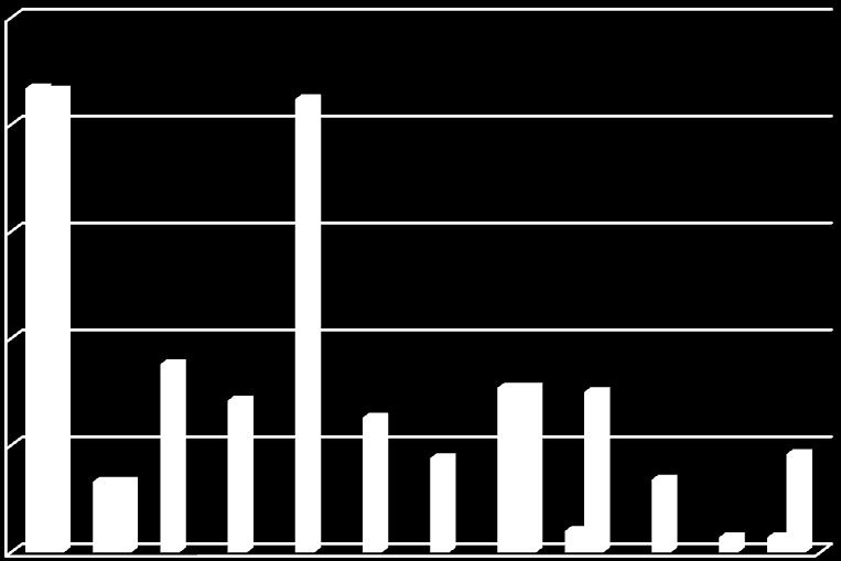 Grafik över aktiviteter i Alvesta 2005-2008 Lilla Paradiset = lokalen Administration - inkl.