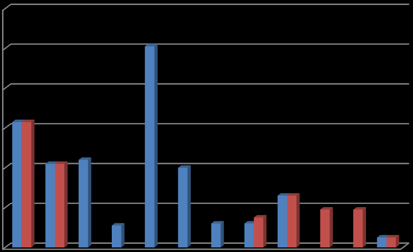 Grafik över aktiviteter i Lessebo 2006-2007 Lägenheten =