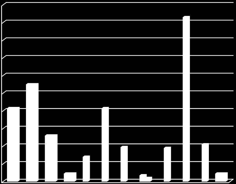 Grafik över aktiviteter i Solna och Sigtuna 2007-2008 Ekudden = Ekerö Fysisk aktivitet - många aktiviteter på sta n med skridskoåkning i