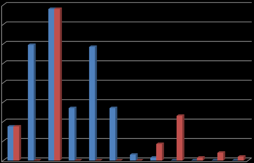 Grafik över aktiviteter i Uppsala 2006-2008 Samverkan - Aktivitetshuset var kommunens och