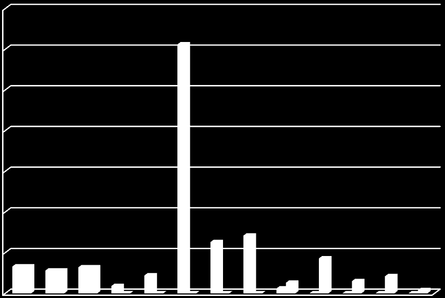 Grafik över aktiviteter i Farsta 2007-2008 Administration - inkl.