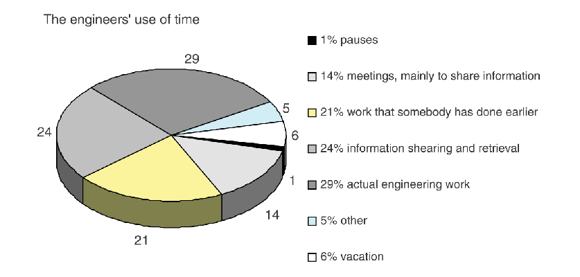 En studie utförd 1994 av Cooper och Lybrand visade att en relativt liten del av en ingenjörstid spenderas påingenjörsarbete. Hur ingenjörens tid allokeras kan observeras i Figur 4.