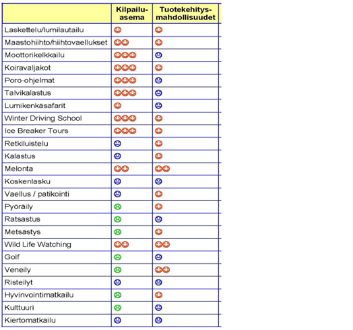 Tabell 1 Konkurrensläget och produktutvecklings möjligheterna i Finland beskrivs med olika leenden. (MEK 2009) 2.