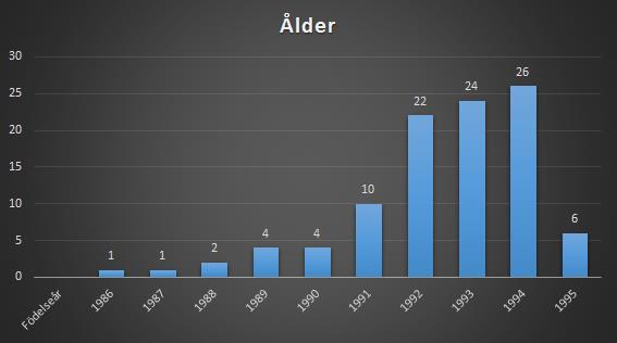 Figur 3 visar samtliga studenters svar, där nio poäng motsvarar den kategori studenten finner viktigast vid valet av arbetsgivare, och en poäng motsvarar den minst viktiga kategorin.