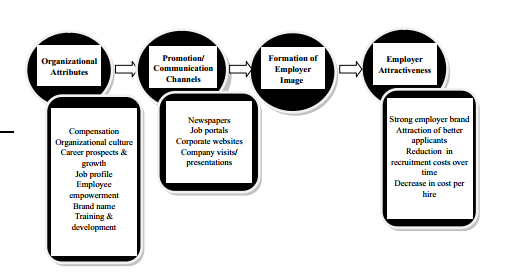 Figur 1 (Chhabra & Sharma 2014) 2.2 Generation Y Teorin om generation Y kommer i studien användas för att tolka resultaten och jämföra dessa med vad som kännetecknar generationen.