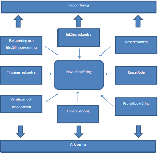 17 Figur 1: Ekonomiförvaltningens uppbyggnad (Lahti & Salminen, 2008) Här näst skall jag gå djupare in på hur de viktigaste delarna av ett elektroniskt ekonomiförvaltningssystem fungerar och vad dess