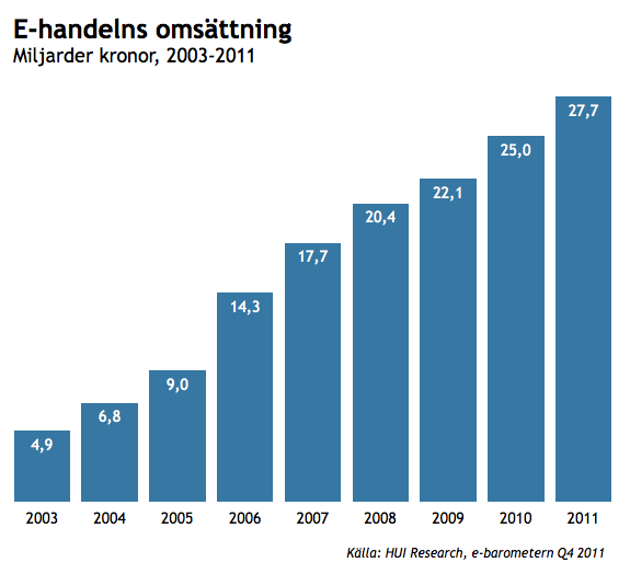 3.0 E-handel 3.1 Historia Innan e-handelns intåg fanns endast ett alternativ inom distanshandel i Sverige, nämligen postorder.