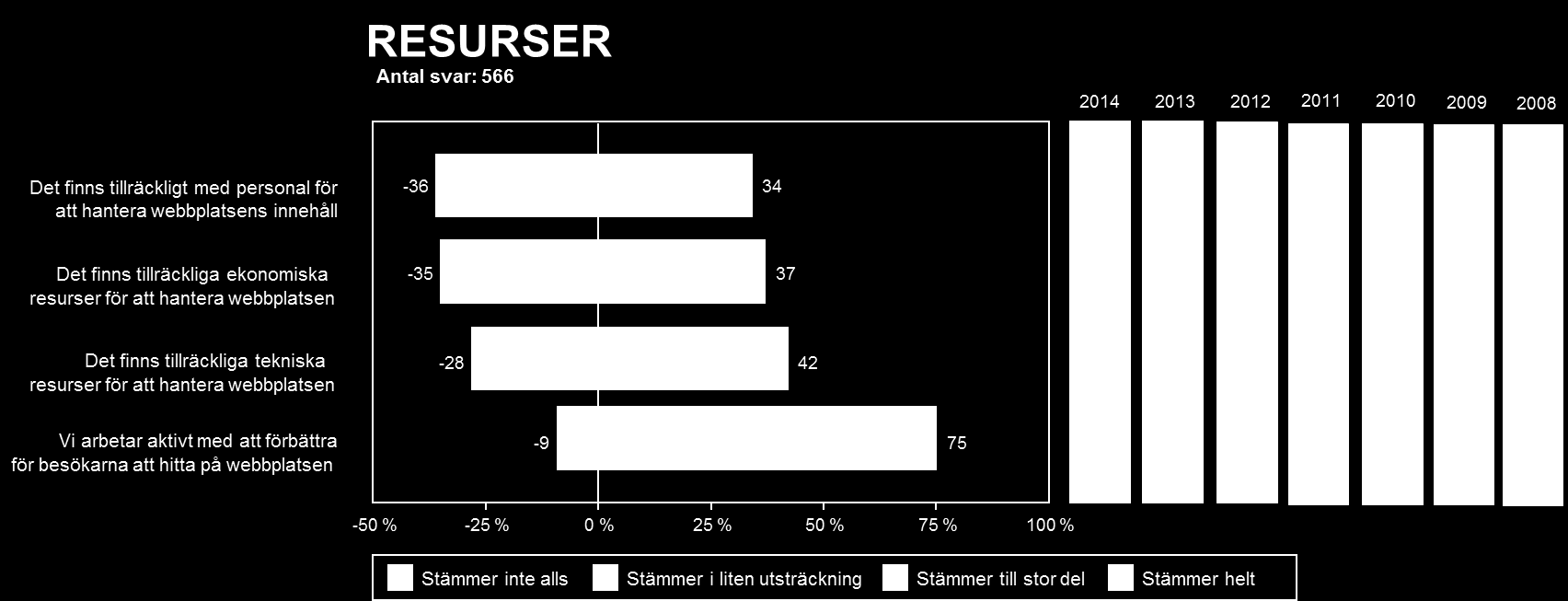 16 (107) 1.8 Resurser Det är färre i årets undersökning som tycker att de har tillräckligt med resurser än förra året. Förra årets blygsamma ökning är bruten och andelarna är nere mot 2012 års värden.