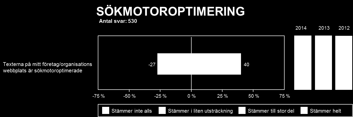 59 (107) 4.4 Sökmotoroptimering Bild 35: Andelen som sökmotoroptimerar sina texter. Andel i procent. Det är mycket vanligt att webbplatsbesökarna kommer in till en webbplats via en sökmotor, t.ex. Google.