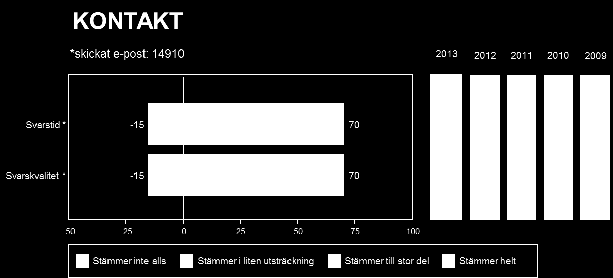 71 (107) Hur webbplatsbesökarna ser på svarstid/kontakt: Bild 44: Svarstid och svarskvalitet enligt besökare. Andel i procent.