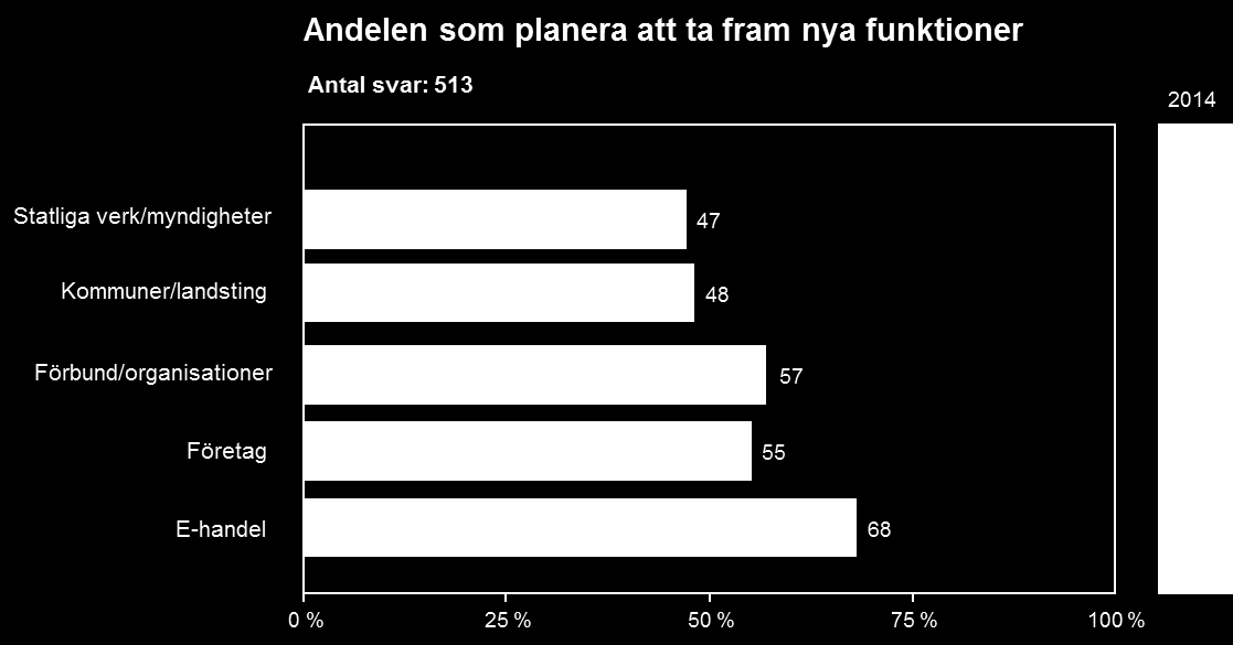 86 (107) Andelen som kommer att strukturera om innehållet under 2014 är i snitt 37 procent. Att strukturera om på webbplatsen är en aktivitet som gäller i alla verksamheterna.