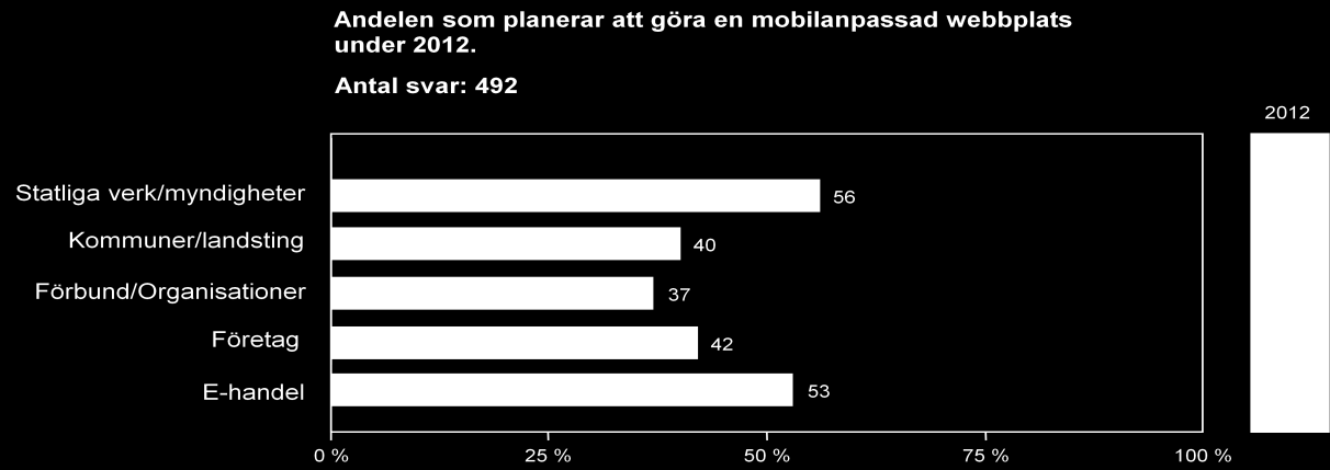 4 (9) Den hetaste förändringstrenden under 2012 är att införa mobilsajter och appar. Hela 42 % uppger att de kommer att göra en mobilanpassad sajt och 21 % att de kommer ta fram en app, under 2012.