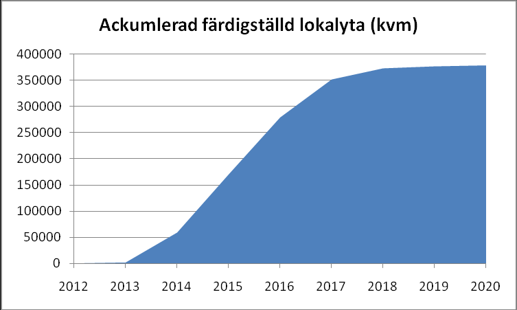 Diagram 1. Prognos färdigställda lägenheter i Hjorthagen/Värtan.