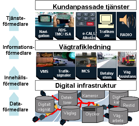 Figur 1. ITS huvudområden Kundanpassade tjänster riktas till den enskilde kundens eller kundkategorins behov.