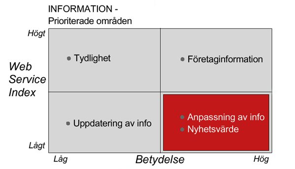 Prioriteringsmatrisen - verktyget