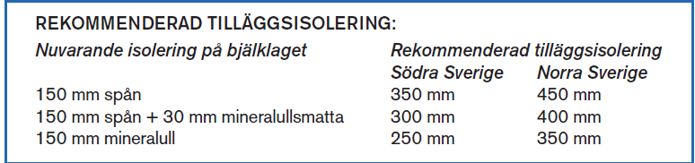 För att få ner energiförbrukningen för uppvärmning och därmed få ner energikostnader ordentligt ska man, enligt rekommendation från Swedisol, tilläggsisolera vindbjälklaget med 25