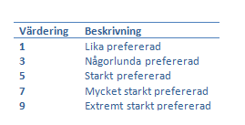 7. Kundnöjdhet Parvisa jämförelser mellan dessa kriterier görs för att bestämma hur de förhåller sig till varandra, exempel kan beskådas i figur 6.